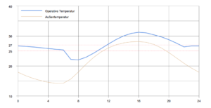 Sommerl Überwärmung Diagramm Tagesgang operative Temperatur