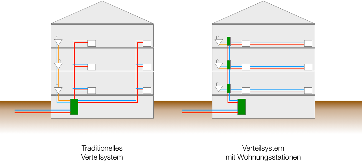 Diagramm Haustechnik Wohnungsstationen im Energieausweis