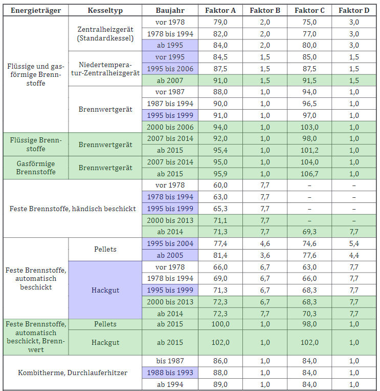 Tabelle Wirkungsgrade, ON H5056 :2019, Zentralheizgeräte, Brennwertgerät, Pellets, Hackgut, Kombitherme, Gas