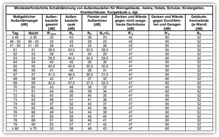 Faszinierend Schallschutz Db Tabelle Ebenbild