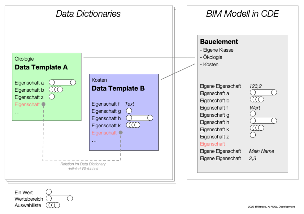 Diagramm der Beziehungen von Data Template (aka Klassifizierung) mit  Eigenschaften für eine Bauelement in einem BIM Modell innerhalb einer CDE BIMpeco-2023