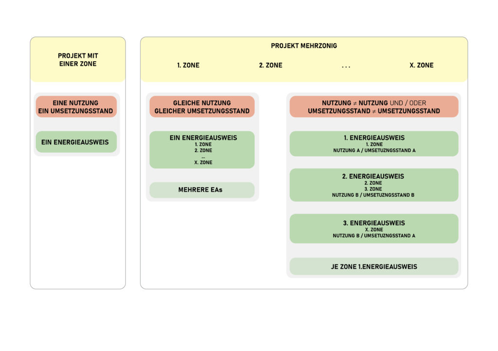 Mehrzonigkeit in Projekten
Zone und Zonen