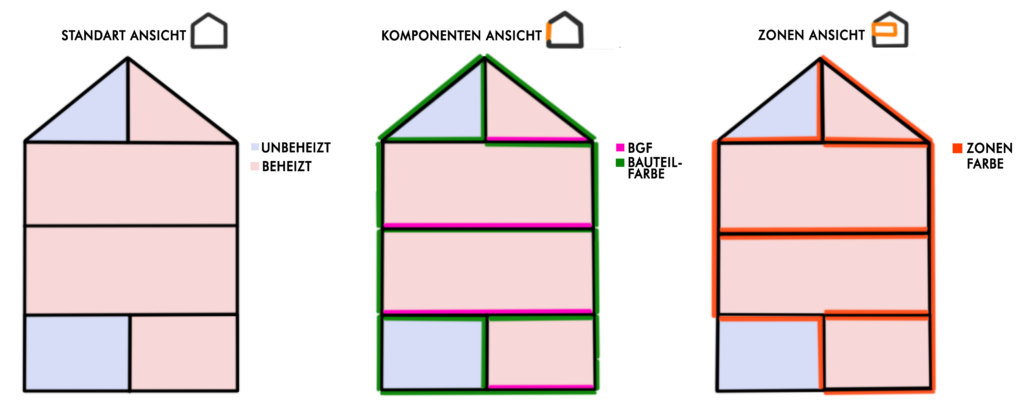 Einfärbungsschema als Hilfestellung
