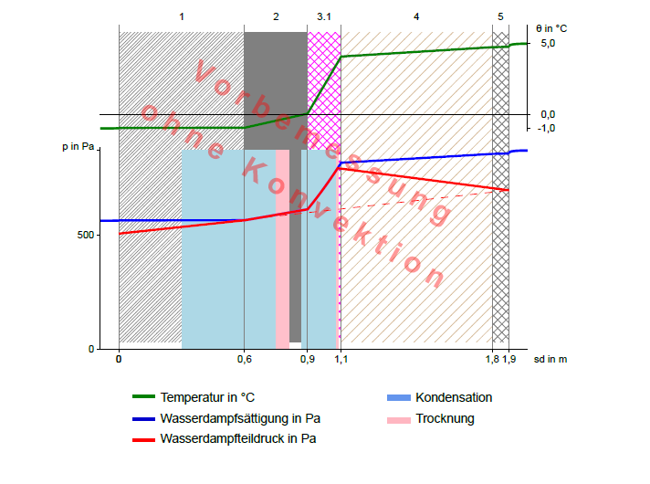 Graphische Darstellung eines Glaserdiagramms mit Temperatur, Wasserdampfsättigung, Wasserdampfpartialdruck, Kondensations- und Trocknungszone.